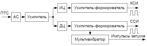 Функциональная схема канала синхронизации