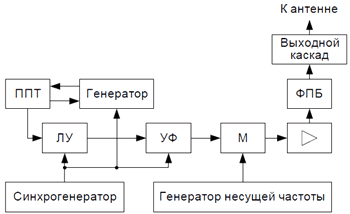 Функциональная схема телевизионного передатчика