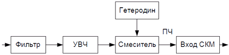 Функциональная схема селектора каналов